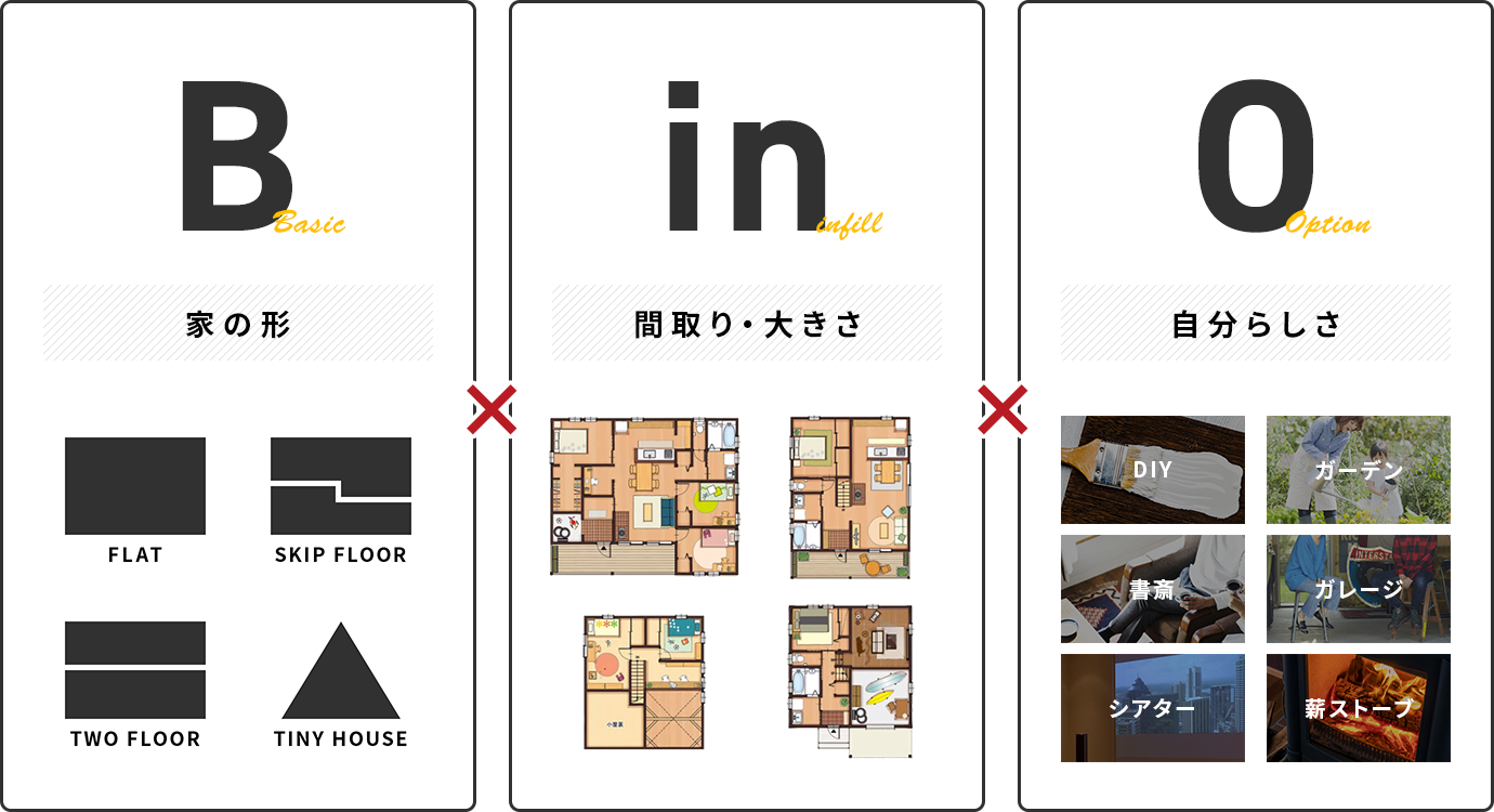 家の形×間取り・大きさ×自分らしさ
