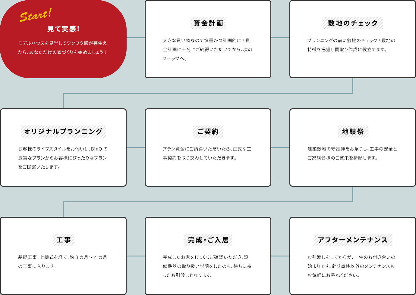 見て実感！→資金計画→敷地のチェック→オリジナルプランニング→ご契約→地鎮祭→工事→完成・ご入居→アフターメンテナンス